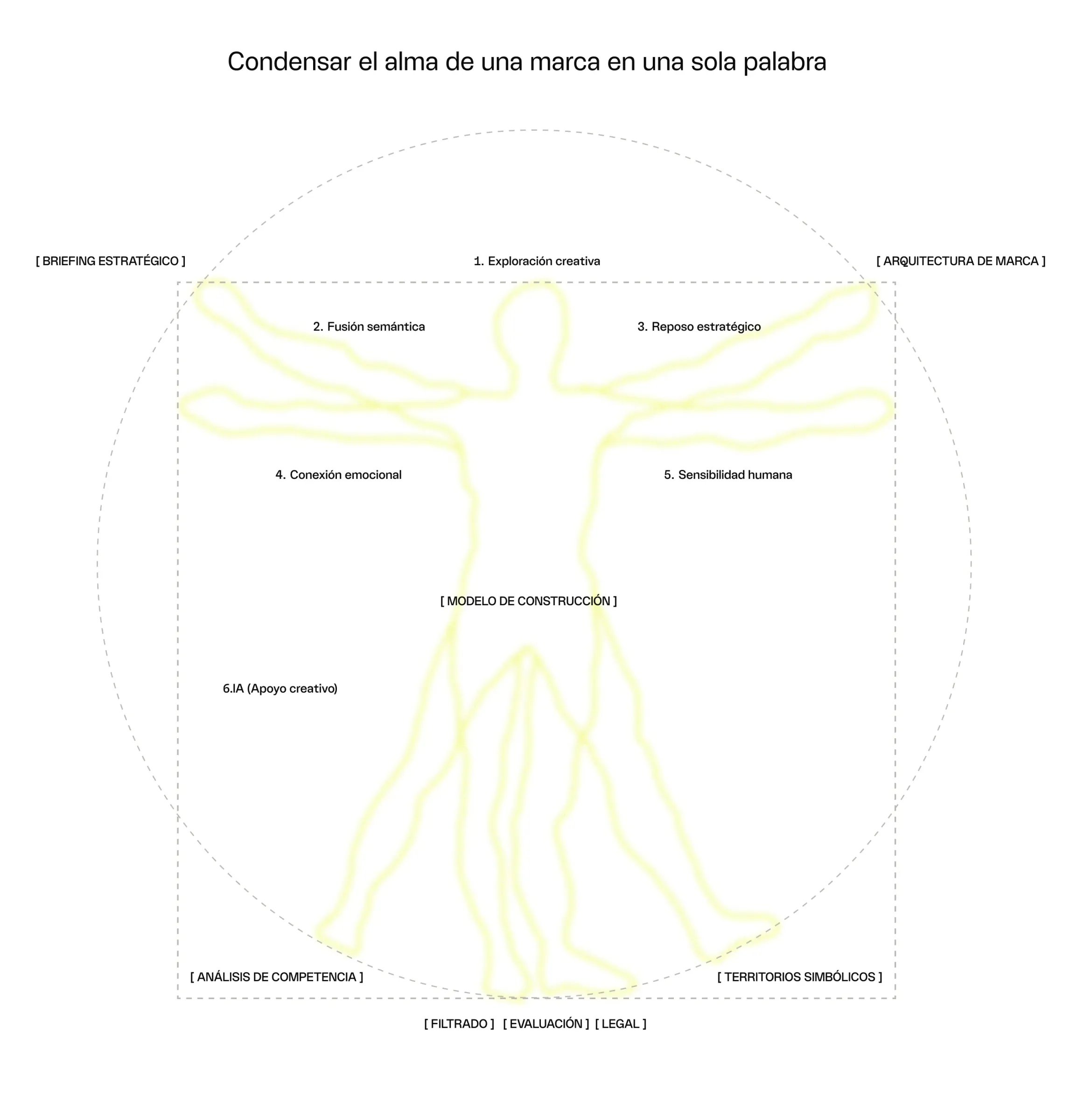 El naming y el hombre de Vitruvio como base