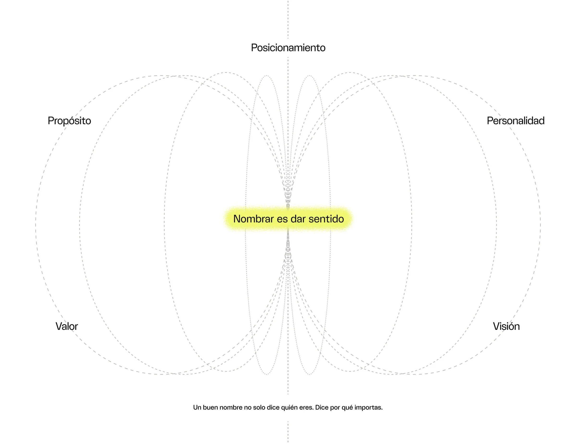 Gráfico sobre el naming
